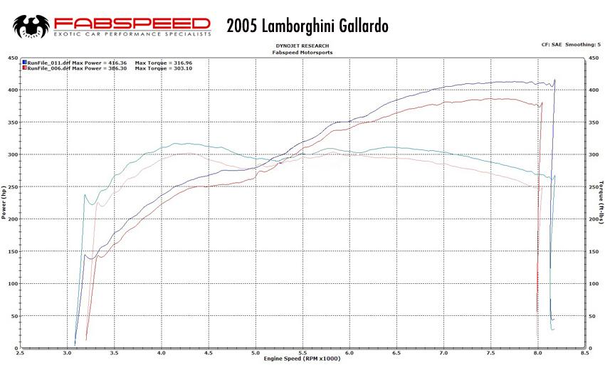 Autobunch ® 2004-2005 Lamborghini Gallardo ECU Software Upgrade.